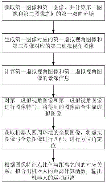 Robot navigation method oriented to virtual images