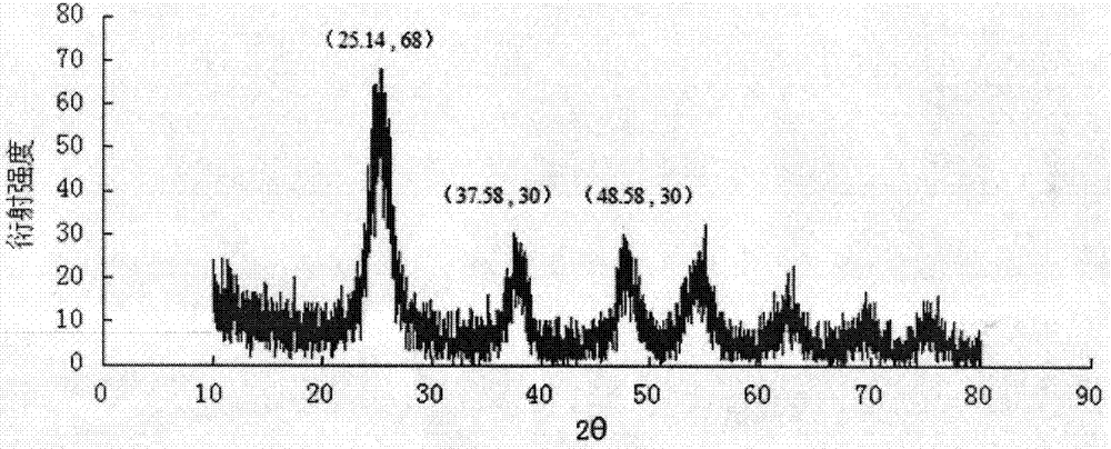 Normal-temperature preparation method of {001} surface anatase TiO2 monocrystals