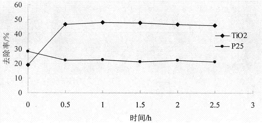 Normal-temperature preparation method of {001} surface anatase TiO2 monocrystals