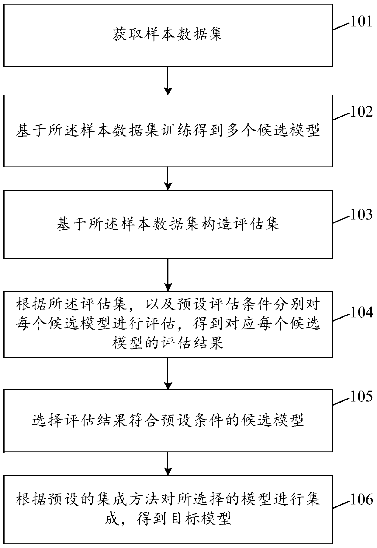 Method and device for constructing model based on PU learning and prediction method and device