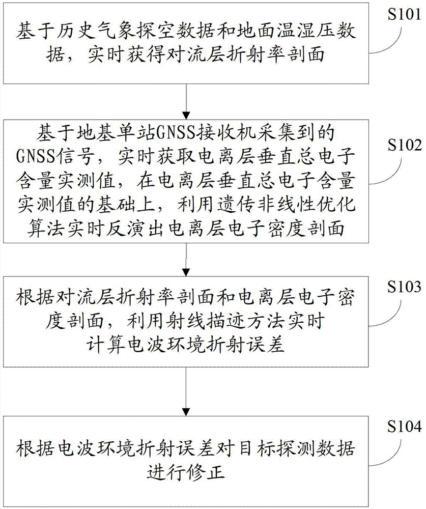 A radio wave refraction correction method, device and system