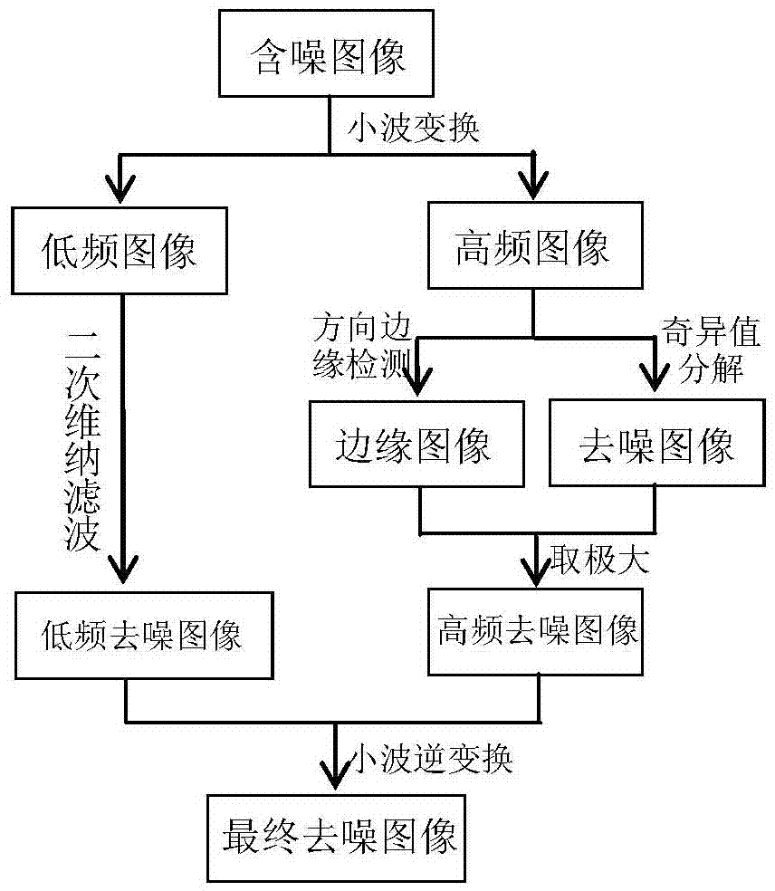 Image denoising method capable of quickly and effectively retaining edge and directional characteristics