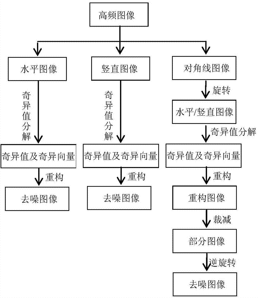 Image denoising method capable of quickly and effectively retaining edge and directional characteristics