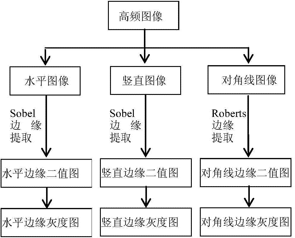 Image denoising method capable of quickly and effectively retaining edge and directional characteristics