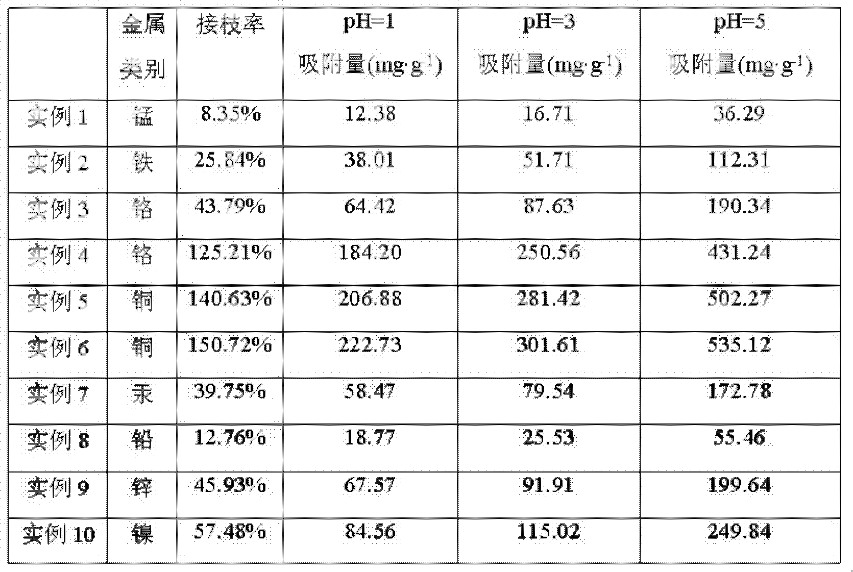 Preparation method of modified polymer film material for effectively removing trace heavy metal ions in water body