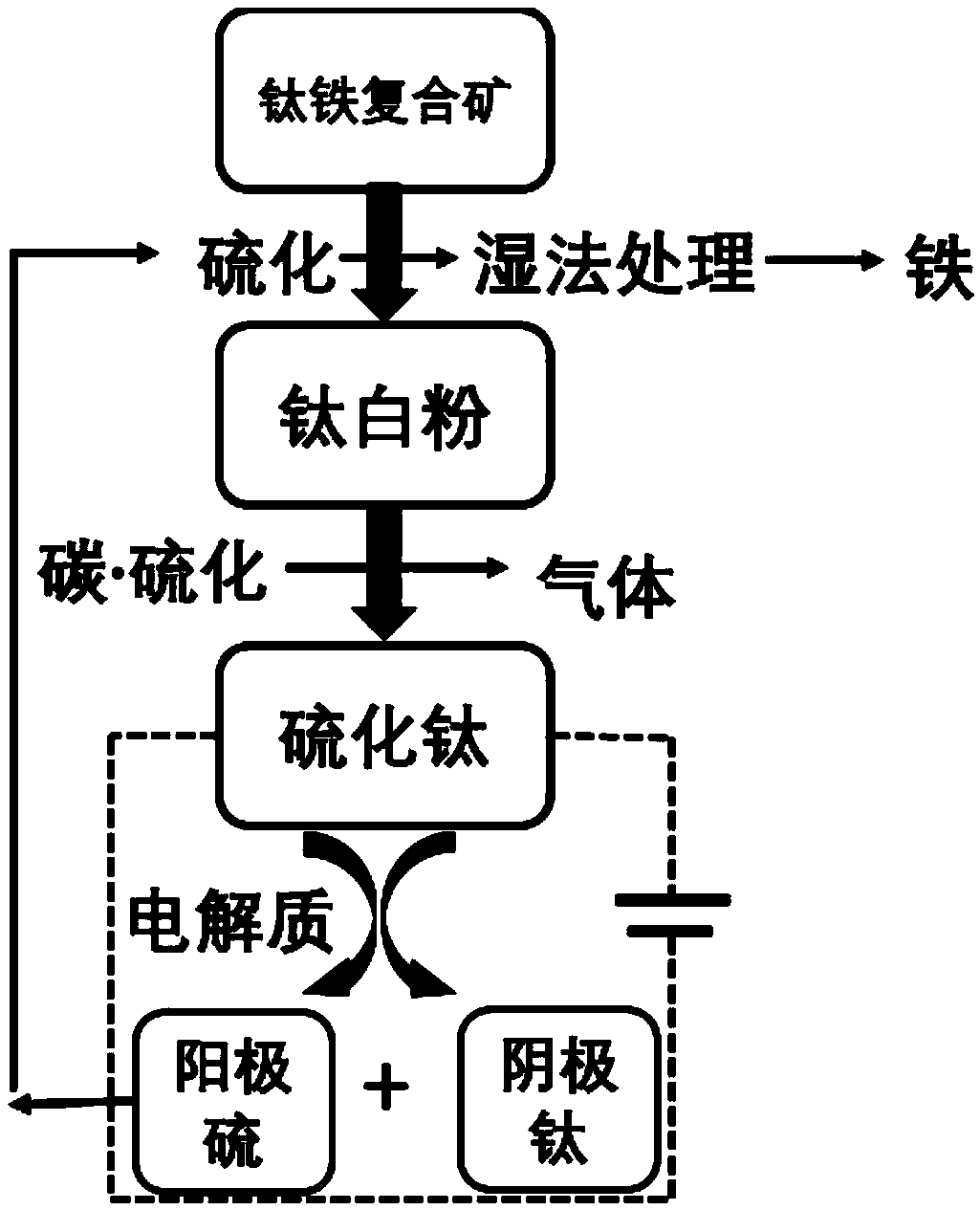 Method for preparing metallic titanium through vulcanization and electrolysis of titanium and iron composite ore and carbon