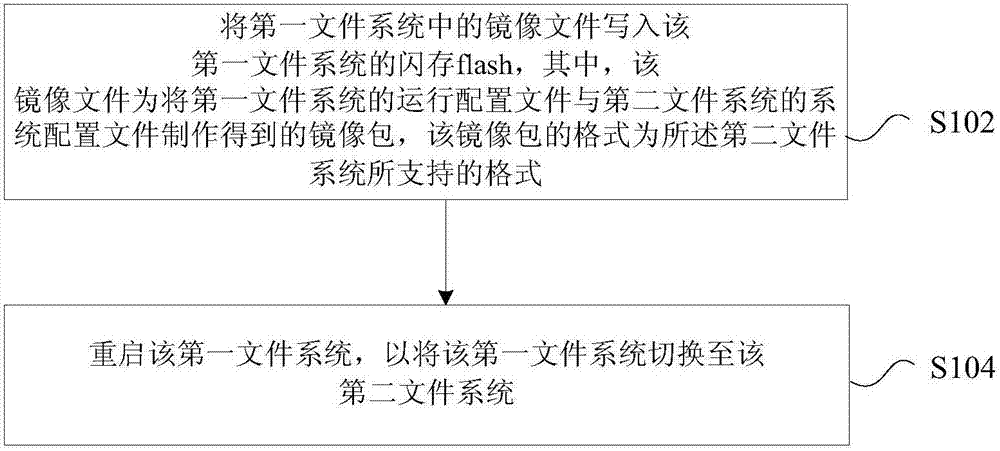 System switching method and device