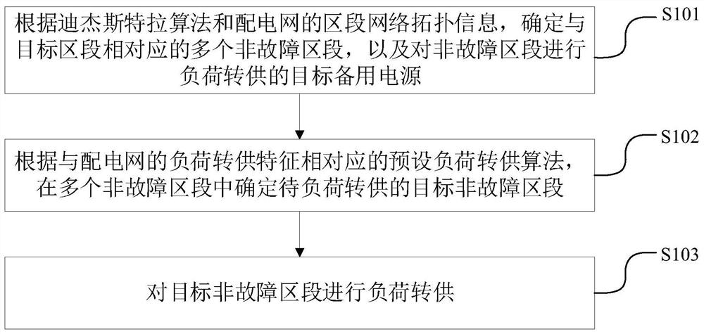 Power distribution network load transfer method and device, equipment and storage medium