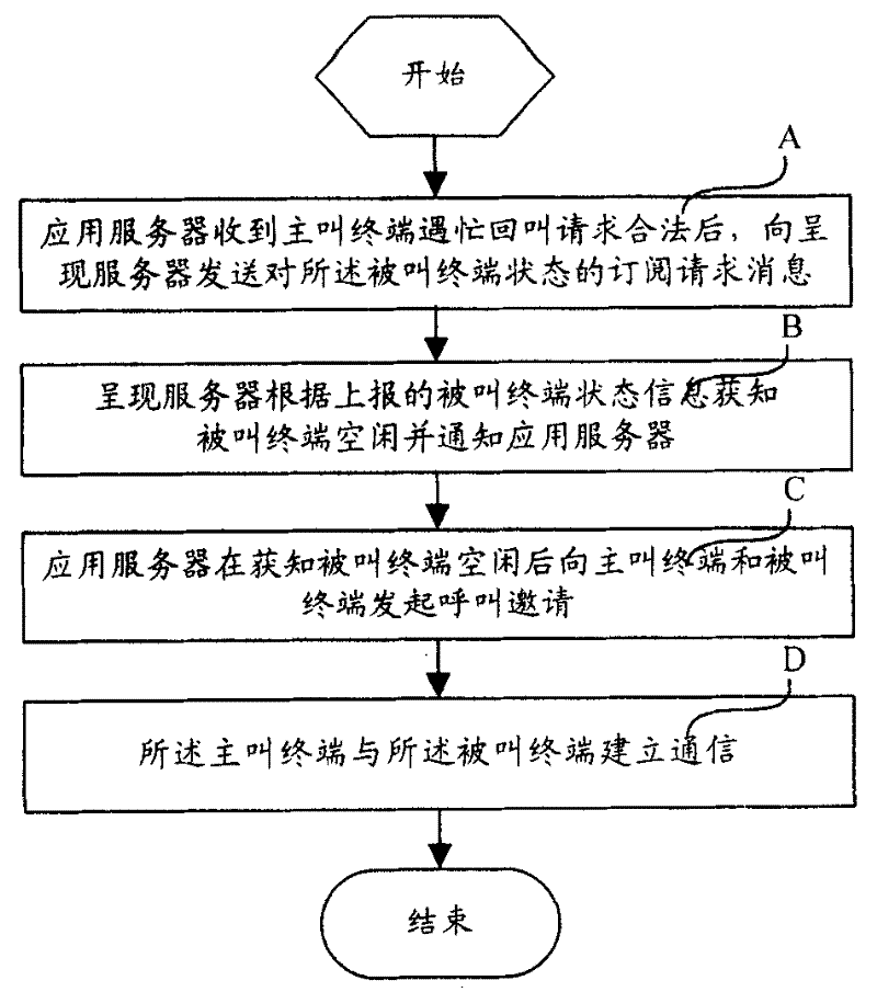 A call-back method and system in busy circumstances