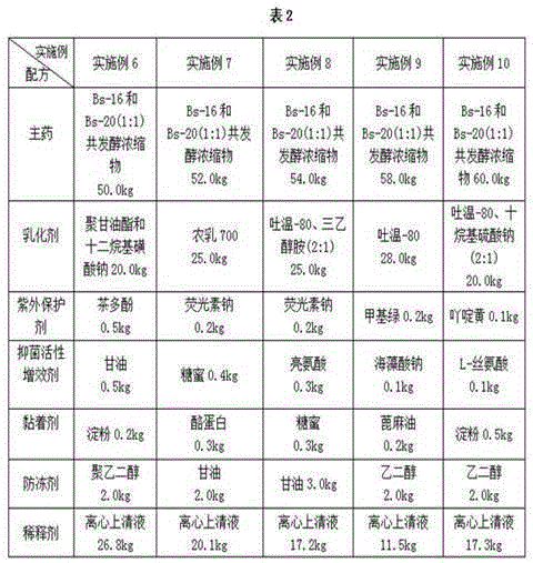 A kind of biocontrol bacteria multi-effect compound preparation for disease resistance and production increase and preparation method thereof