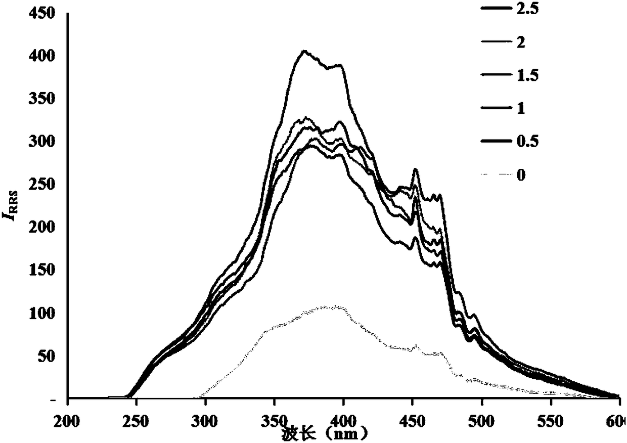 Method for accurately measuring content of chitosan oligosaccharide according to resonance rayleigh scattering method