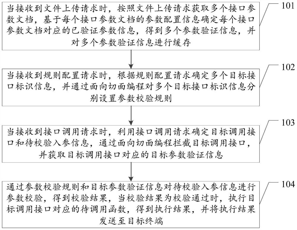 Interface parameter verification method, device and equipment and storage medium