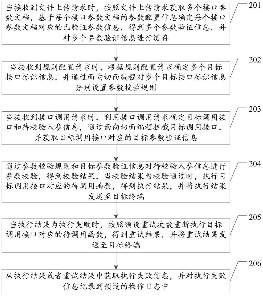 Interface parameter verification method, device and equipment and storage medium