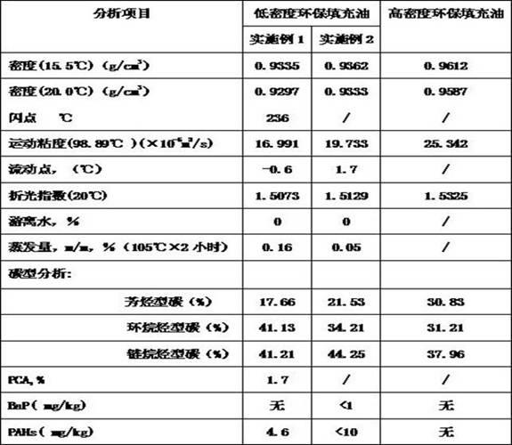 A process for simultaneously producing two environment-friendly rubber filling oils