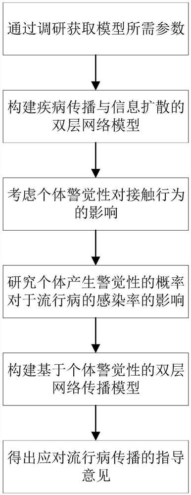 Double-layer network virus spreading model establishing method based on individual alertness