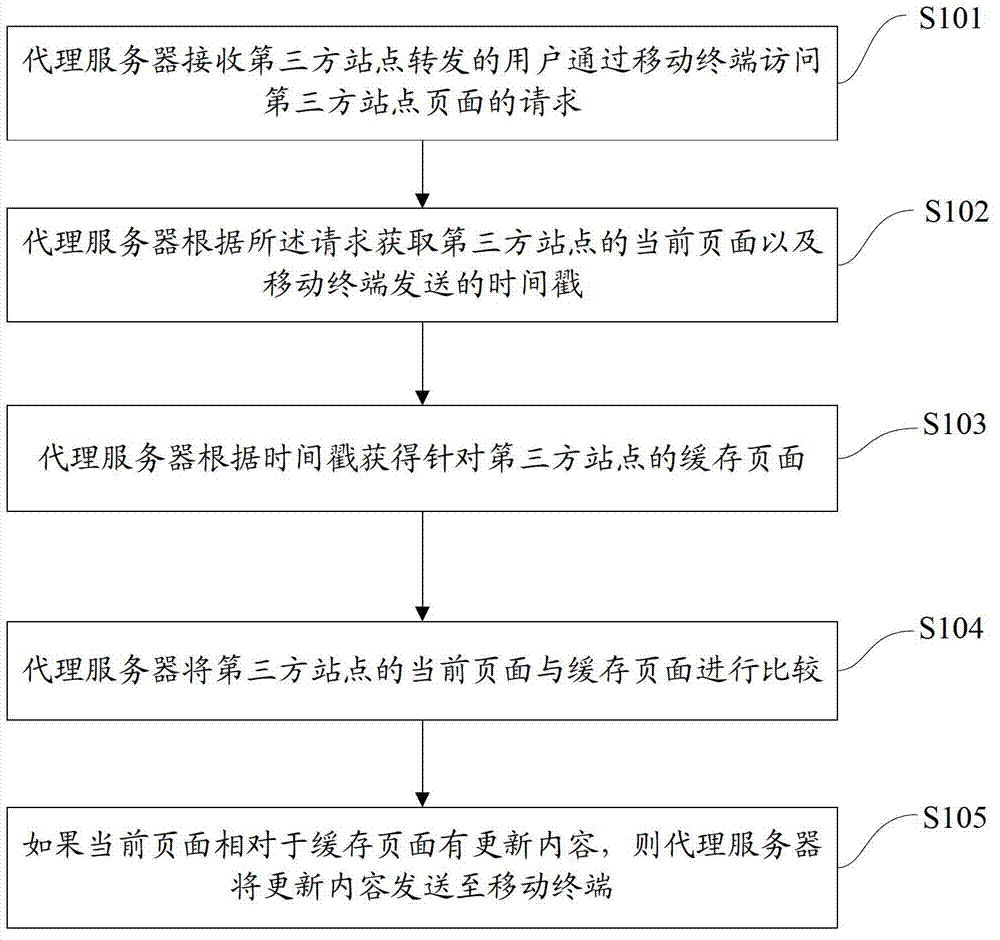 Method, system and device for providing update contents of web pages