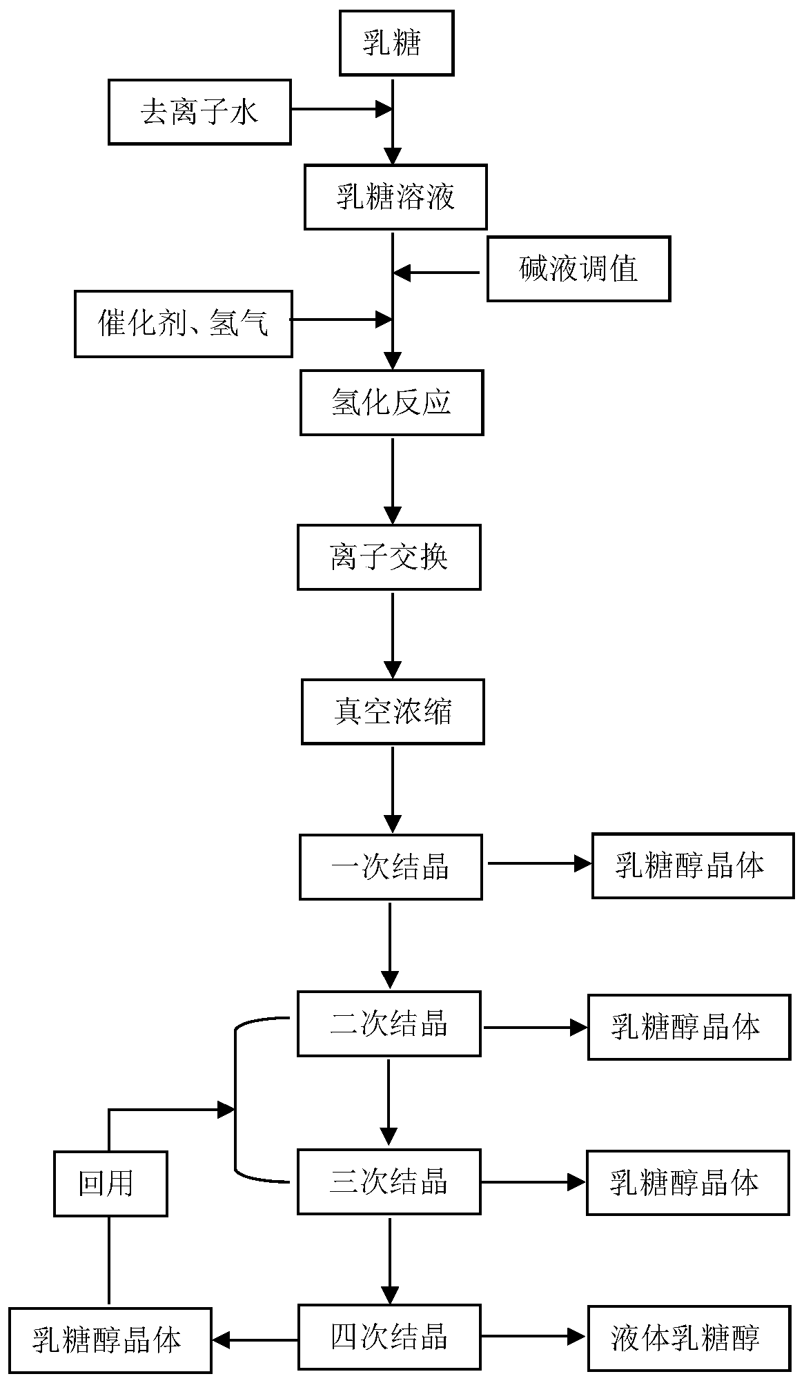 Production technology of lactitol