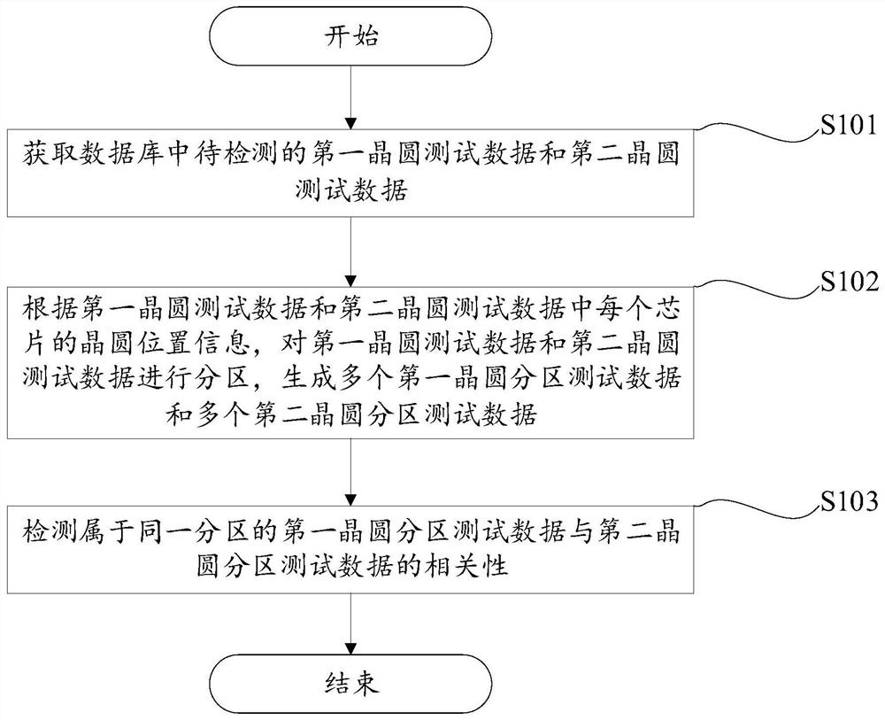 Wafer data detection method and system, storage medium and test parameter adjustment method