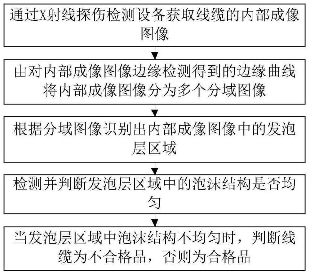 Cable foaming layer uniformity detection method and system