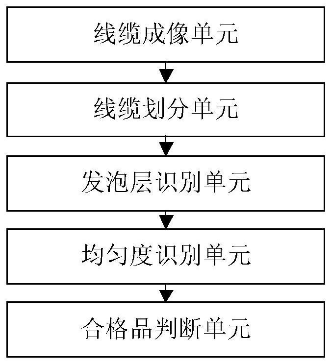 Cable foaming layer uniformity detection method and system