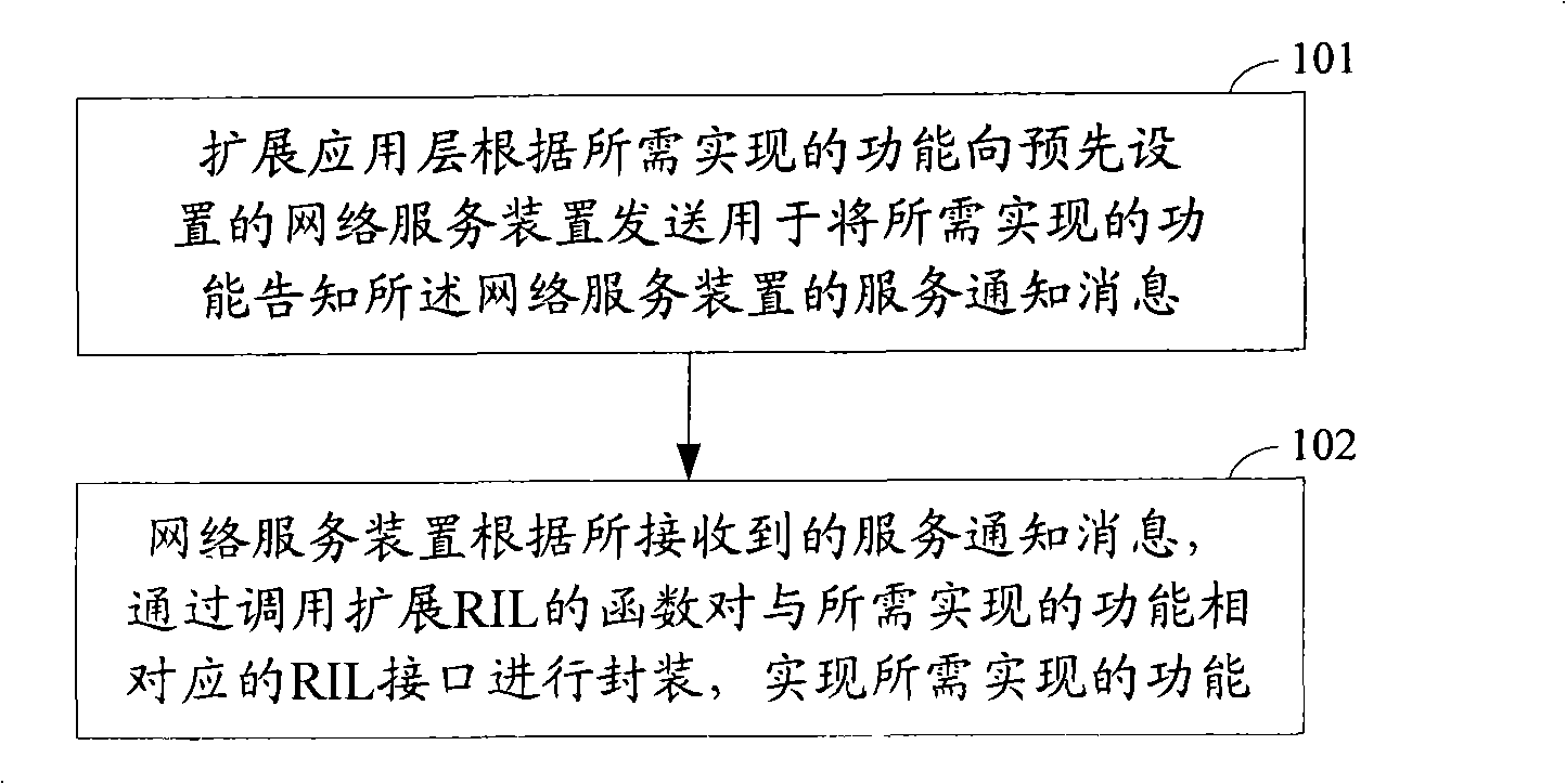 Method and apparatus for network service of wireless interface layer