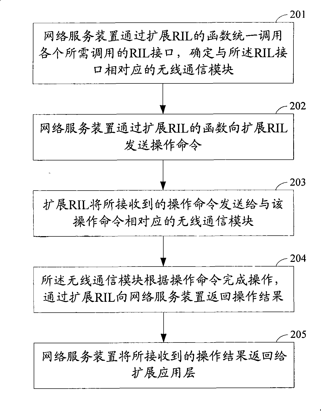 Method and apparatus for network service of wireless interface layer