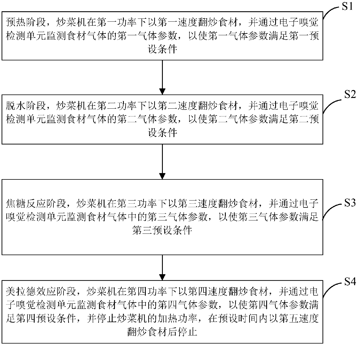 Automatic cooker method and automatic cooker