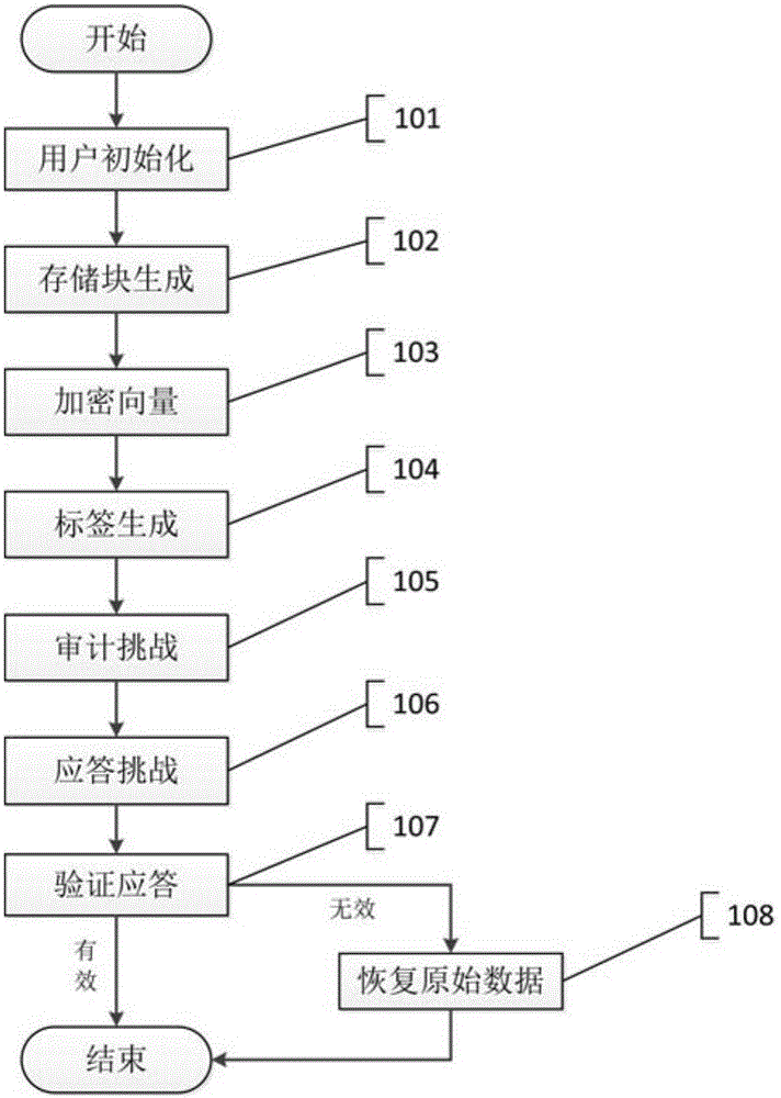 Cloud side data integrity verification and restoration method based on IDA