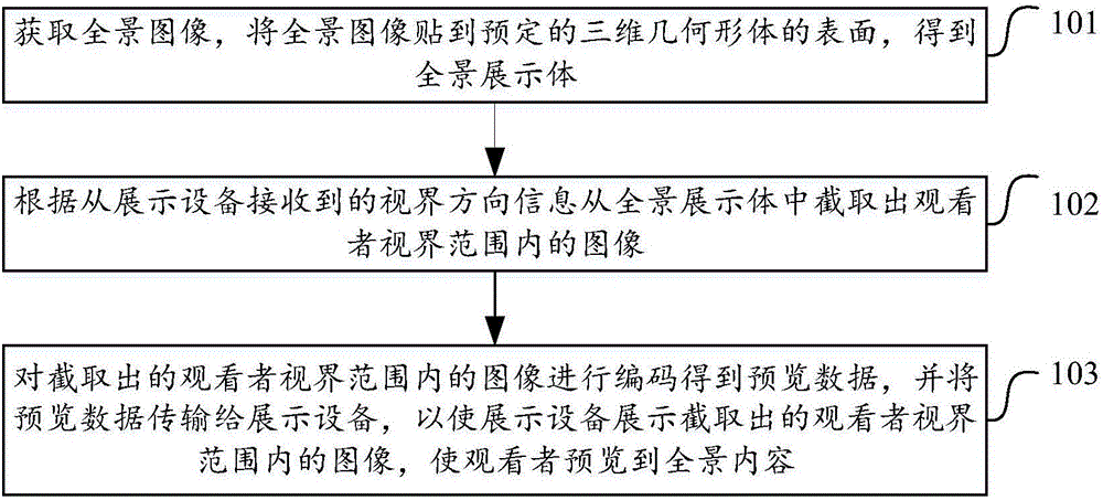 Method and apparatus for previewing panoramic contents