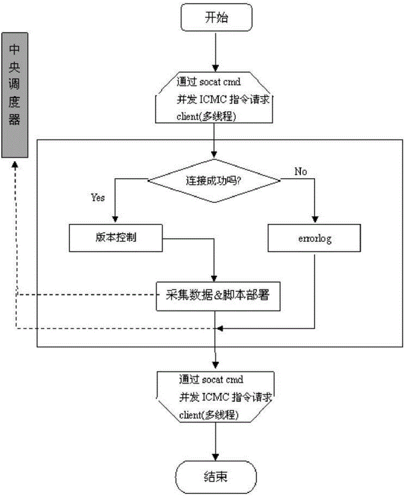 Windows and Linux server information acquisition and management control model