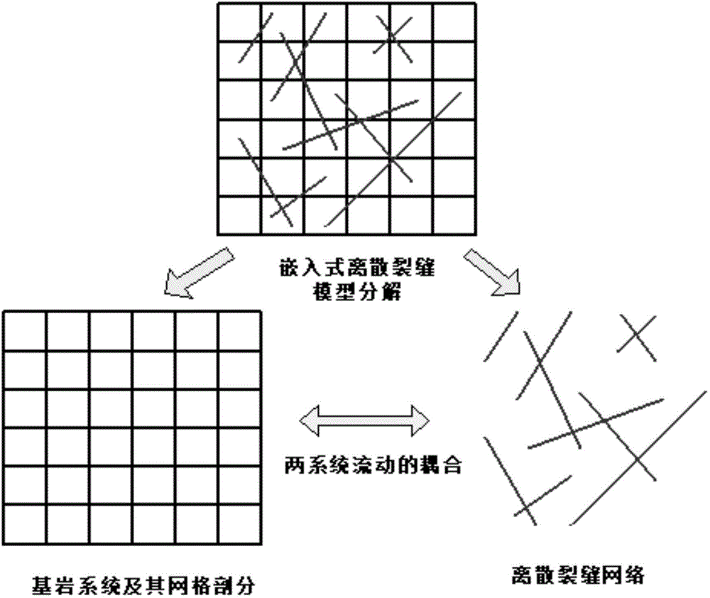 Embedded discrete fracture model-based fractured well modeling and simulation method