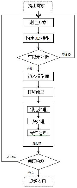 A Forward Closed-loop Manufacturing Method for Components