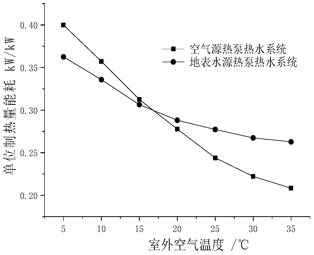 Heat source switching method of surface water source and air source composite heat pump hot water system