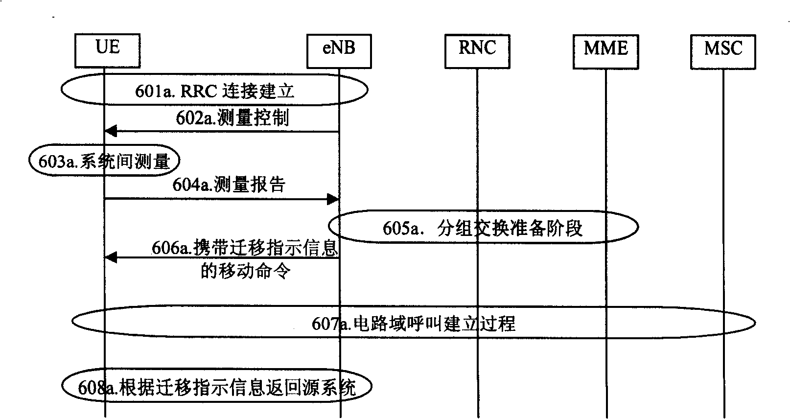 Method and device for processing migration of user equipment