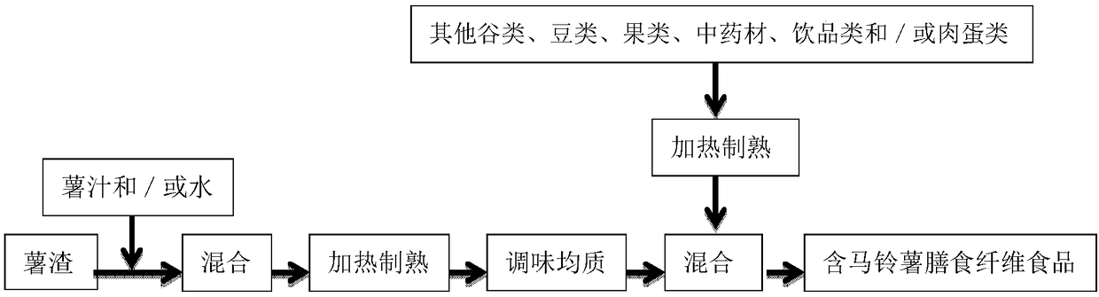 Preparation method of food or drink based on potato dietary fibers