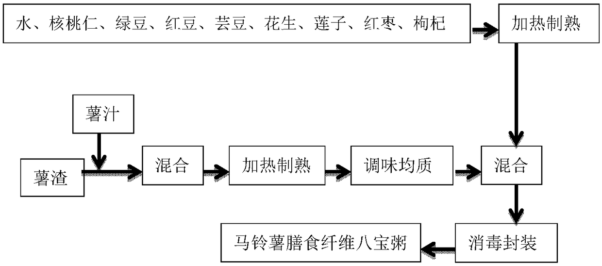 Preparation method of food or drink based on potato dietary fibers