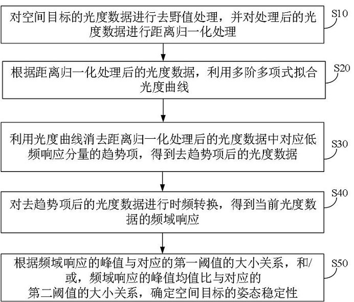 Method and device for space target attitude stability estimation based on photometric spectral features