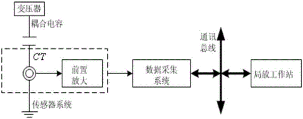 Partial discharge wireless intelligent monitoring system