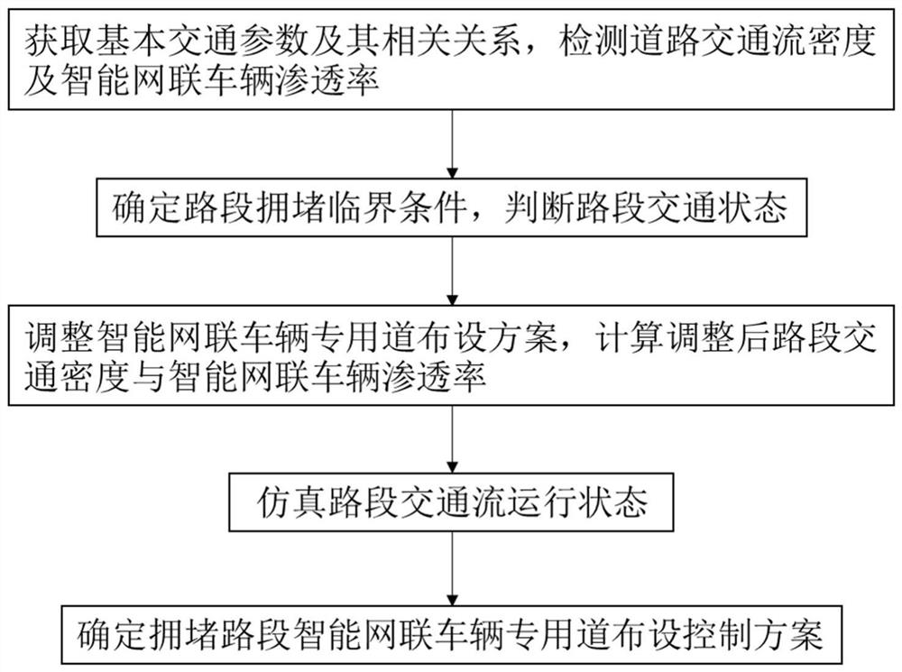 Congested road section intelligent network connection vehicle special lane control method based on traffic simulation