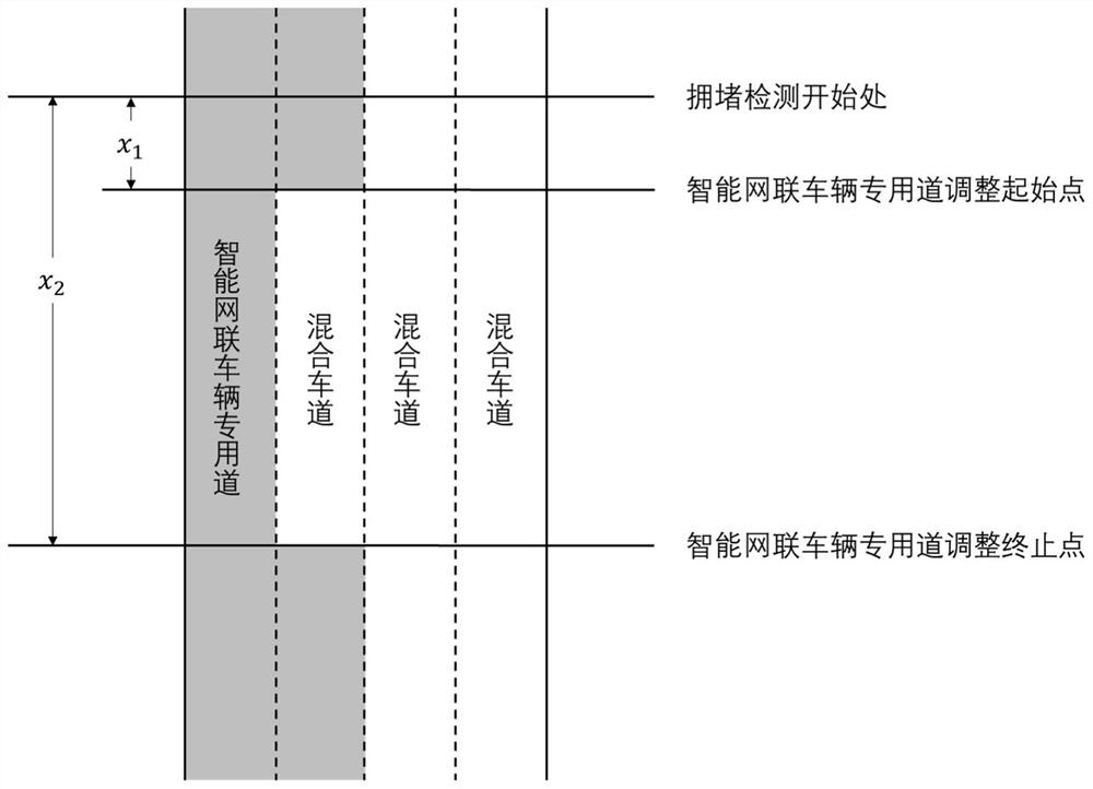 Congested road section intelligent network connection vehicle special lane control method based on traffic simulation