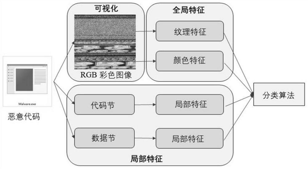 A Malicious Code Classification Method Combining Global Feature Visualization and Local Features