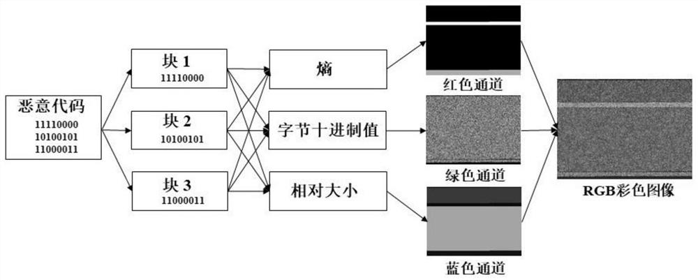 A Malicious Code Classification Method Combining Global Feature Visualization and Local Features