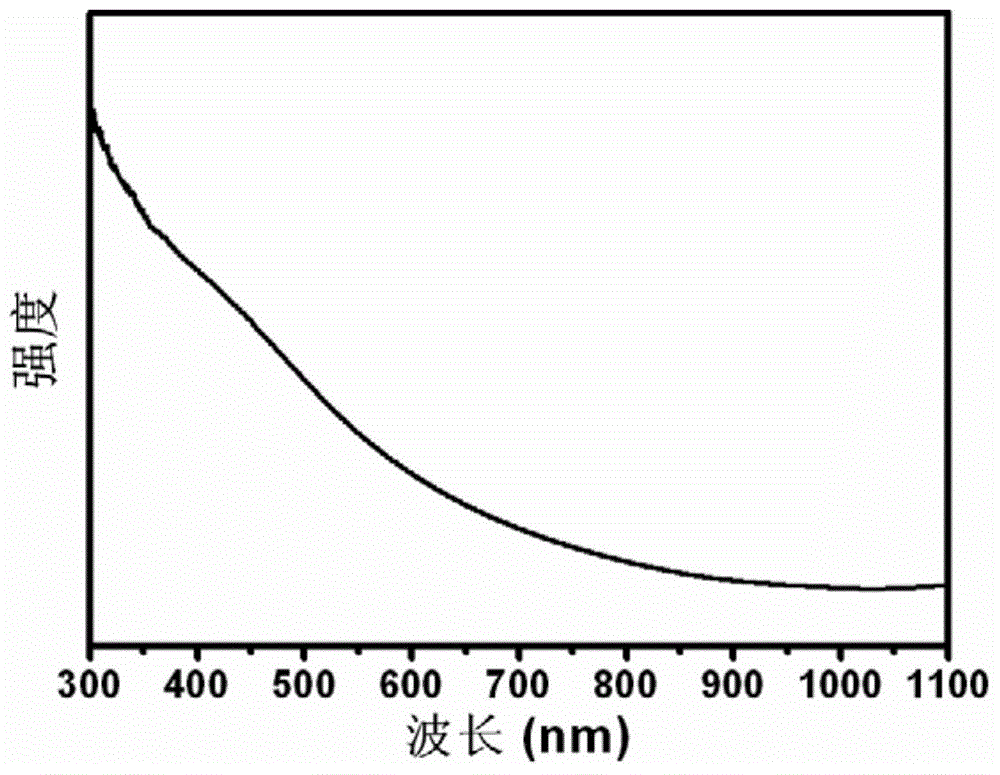 Preparation method and product of vitamin C-coated copper zinc tin sulfide nanoparticles