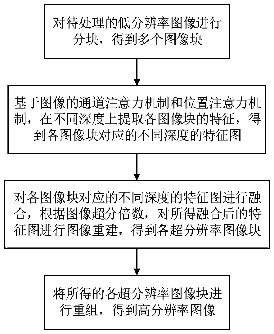 Super-resolution reconstruction method and system for image