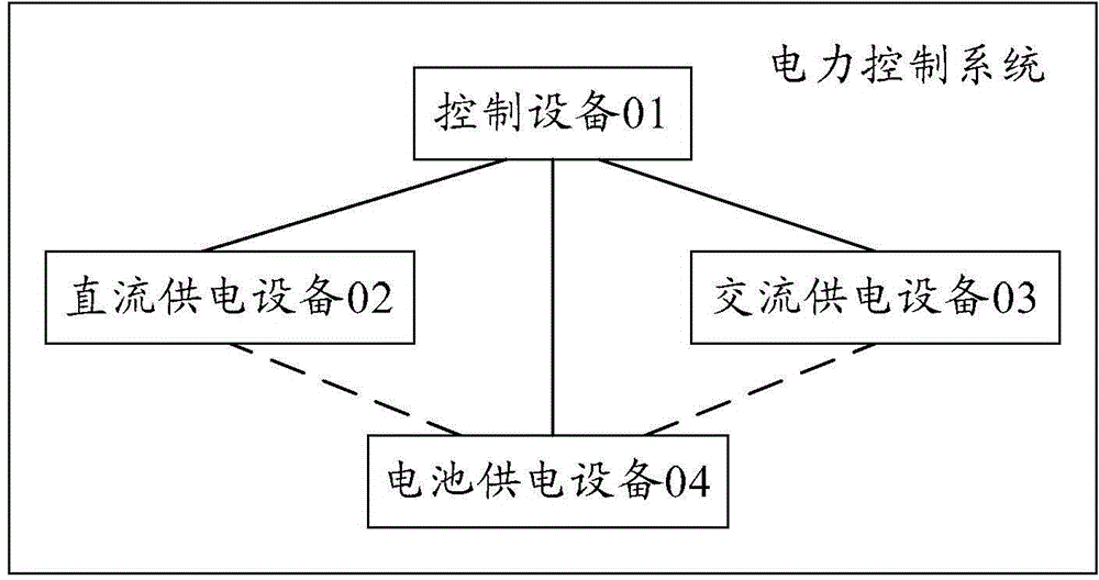 Electric control method, device and system