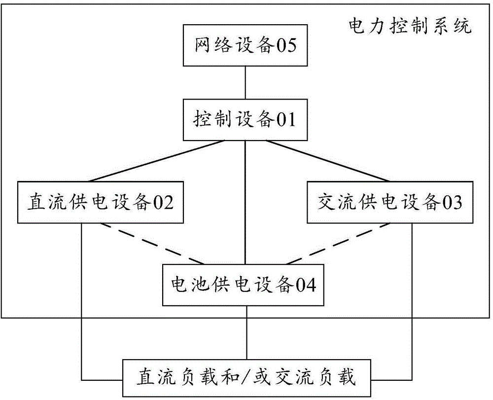 Electric control method, device and system