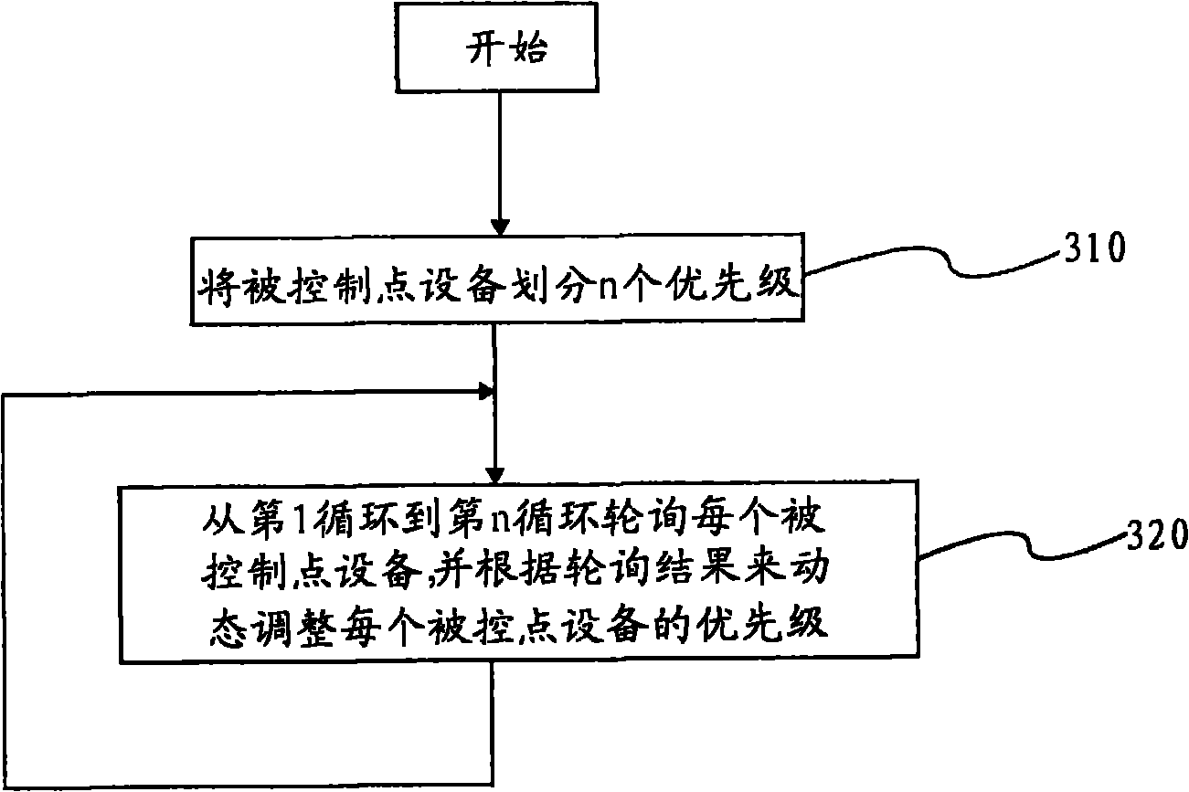 Polling method for point-to-multipoint communication system