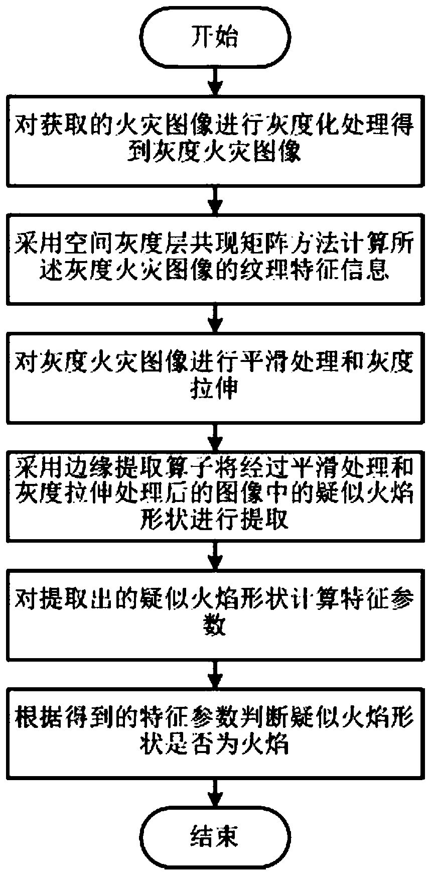 Visible light-based open fire smoke rapid identification method and system