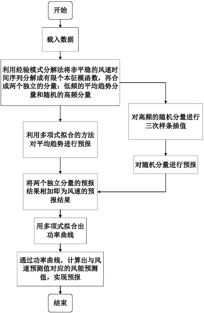 Wind energy indirect prediction method suitable for multivariable input of wind power plant