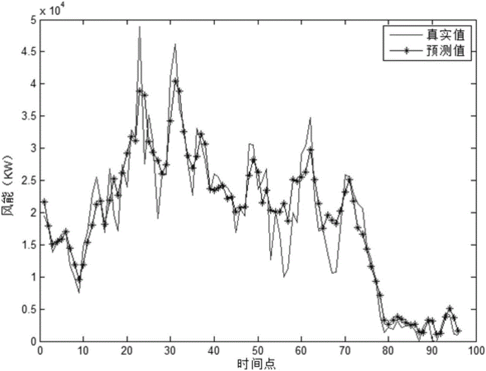 Wind energy indirect prediction method suitable for multivariable input of wind power plant